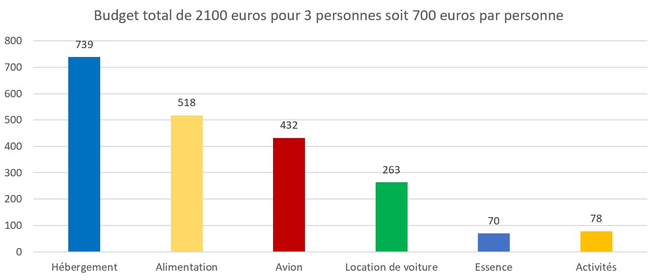 Budget une semaine sao miguel