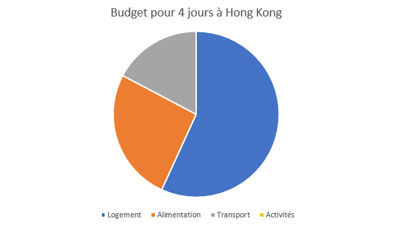 Budget 4 jours Hong Kong