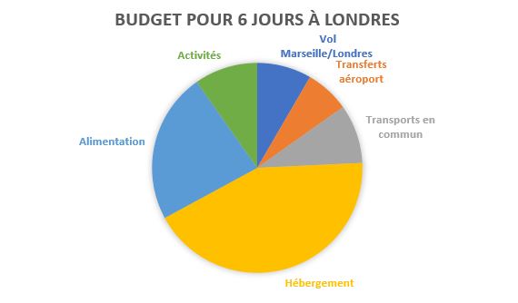 Budget 6 jours Londres