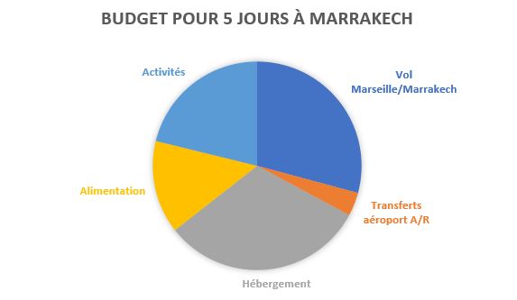 budget 5 jours Marrakech