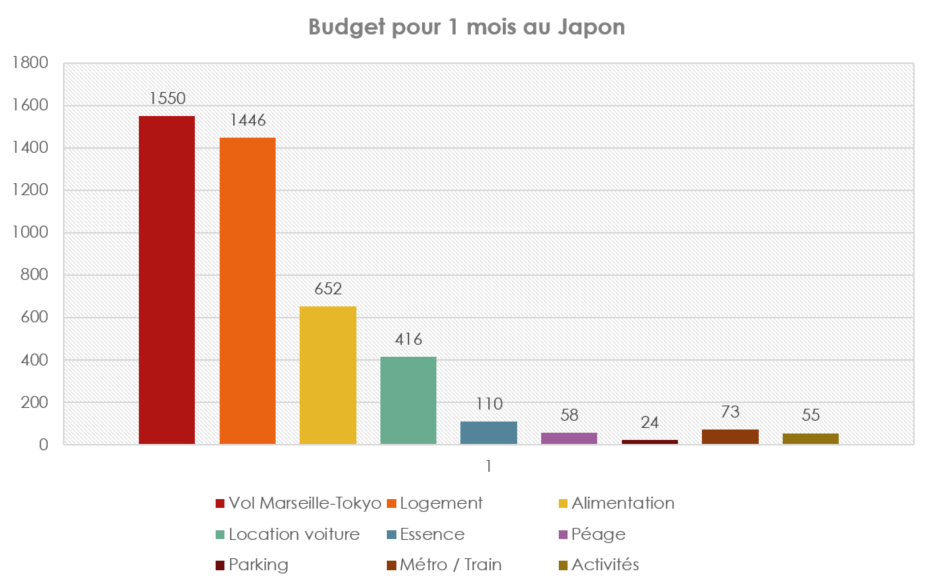 budget 1 mois Japon